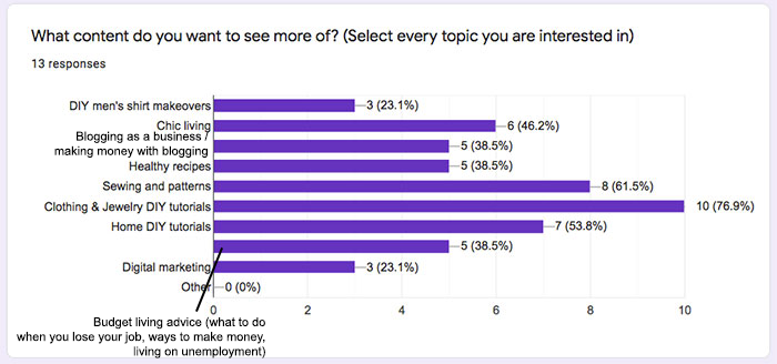 Chic Creative Life Content Survey votes